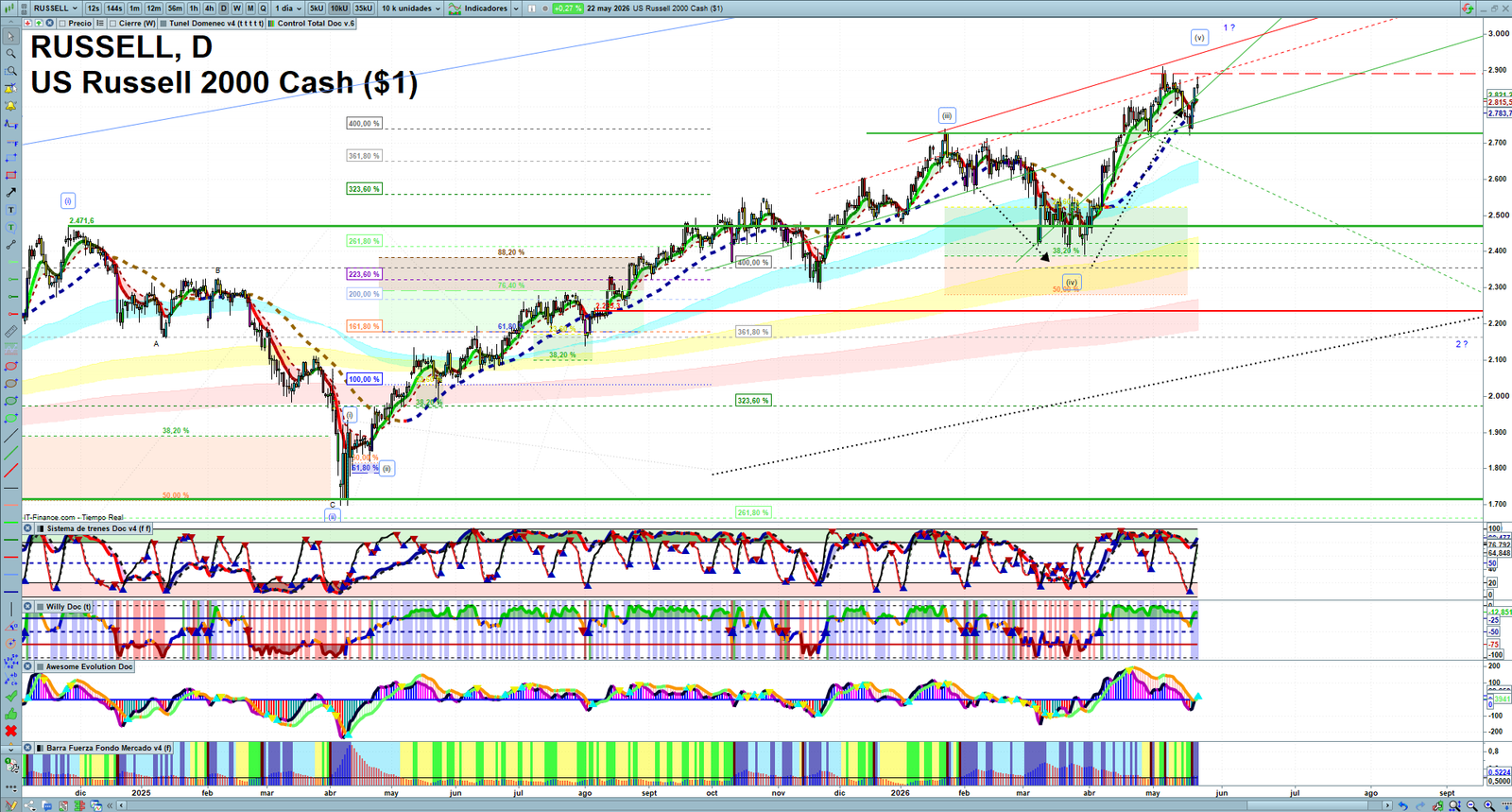 Russell 2000 daily technical analysis chart showing key levels, price action and possible reaction zones